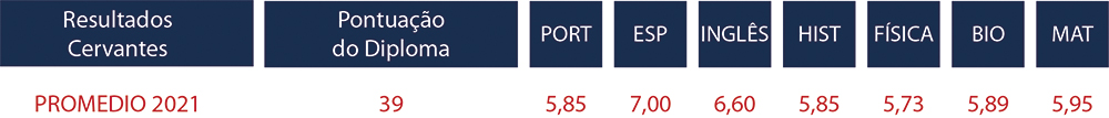 Tabla de los resultados Cervantes - Promedio 2021 Pontuación del Diploma 39 Portugués 5,85 Español 7,00 Inglés 6,60 Historia 5,85 Física 5,73 Biología 5,89 Matemáticas 5,95